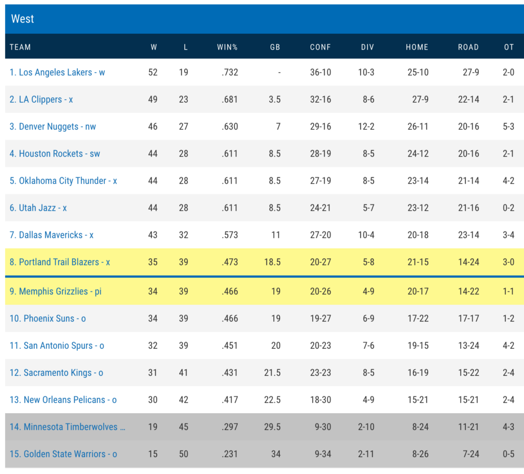 Bảng xếp hạng miền Tây NBA 2020